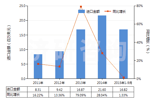 2011-2015年9月中國(guó)核酸及其鹽(HS29349930)進(jìn)口總額及增速統(tǒng)計(jì)